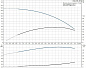 Скважинный насос Grundfos SQE 3-95